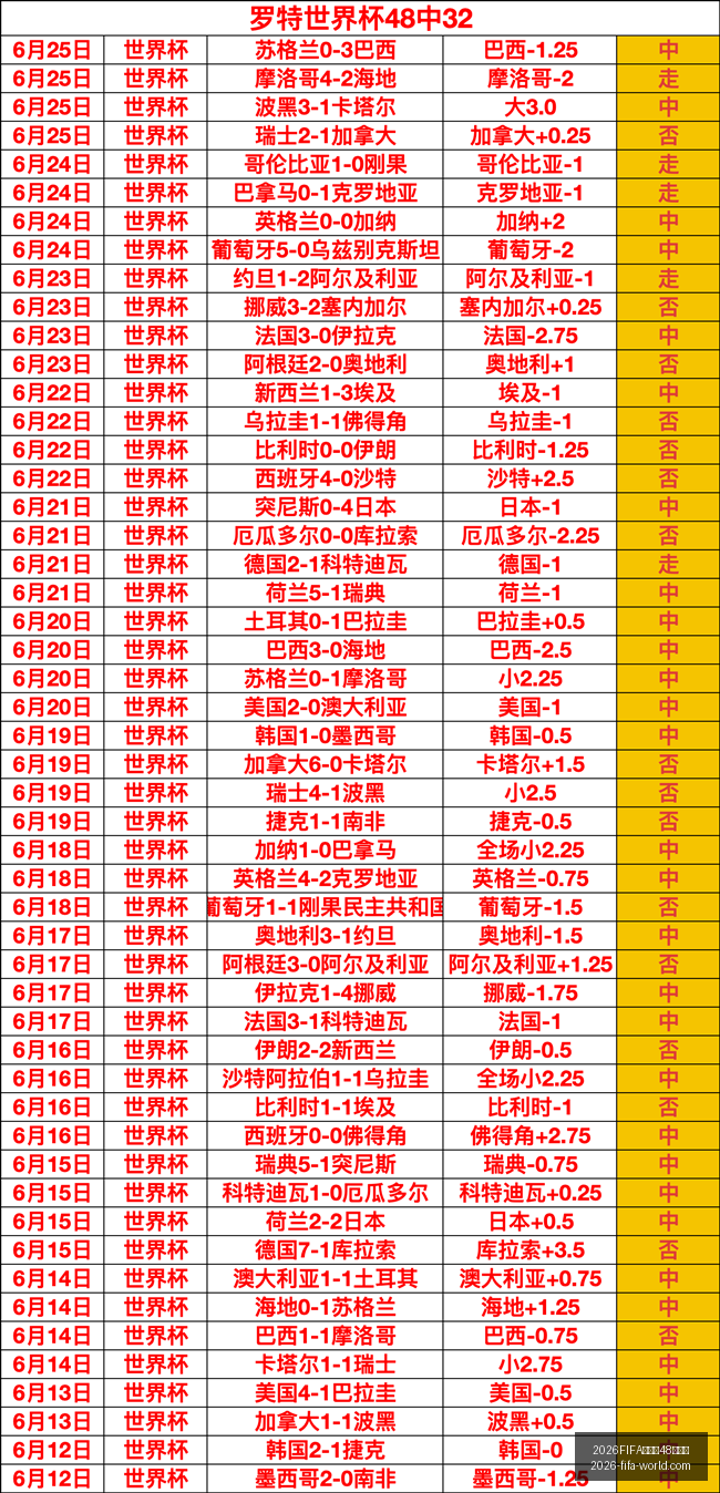 世界杯,強名單,世界杯官,2026FIFA世界杯官网,2026FIFA世界杯48强,世界杯最新动态,2026世界杯参赛队伍,2026世界杯完整赛程